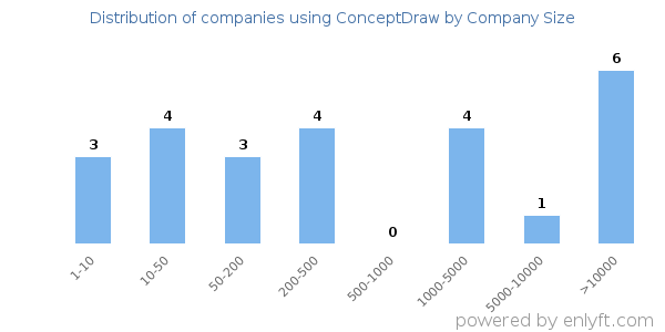 Companies using ConceptDraw, by size (number of employees)