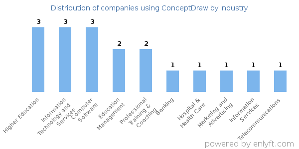 Companies using ConceptDraw - Distribution by industry