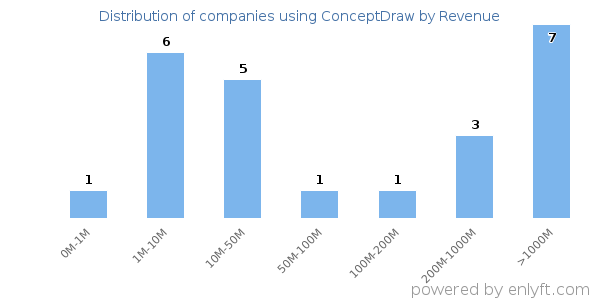 ConceptDraw clients - distribution by company revenue