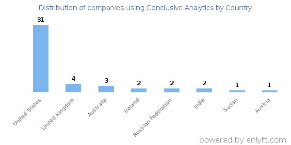 Conclusive Analytics customers by country