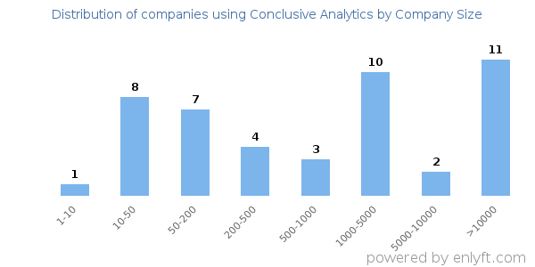 Companies using Conclusive Analytics, by size (number of employees)