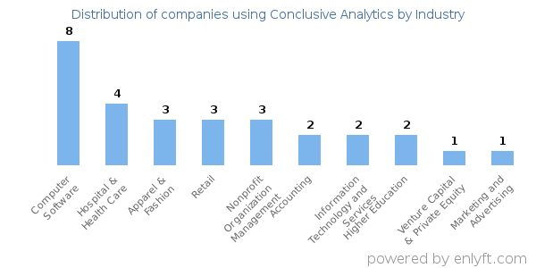 Companies using Conclusive Analytics - Distribution by industry