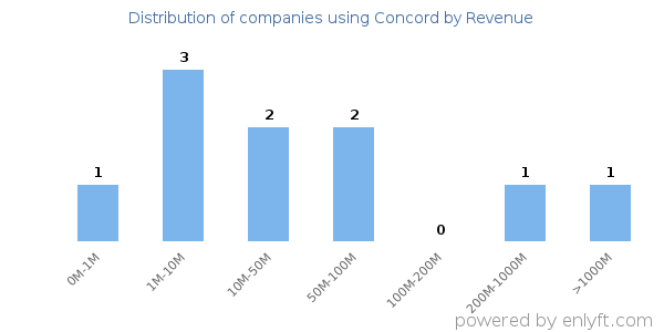 Concord clients - distribution by company revenue