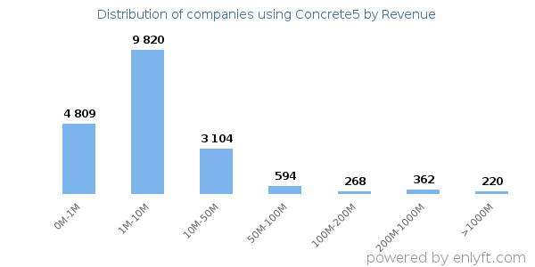 Concrete5 clients - distribution by company revenue