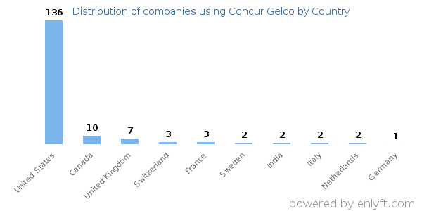 Concur Gelco customers by country