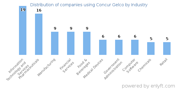 Companies using Concur Gelco - Distribution by industry