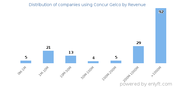 Concur Gelco clients - distribution by company revenue