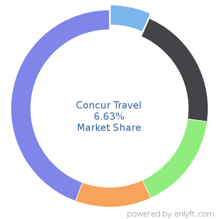 Concur Travel market share in Expense Management is about 6.63%