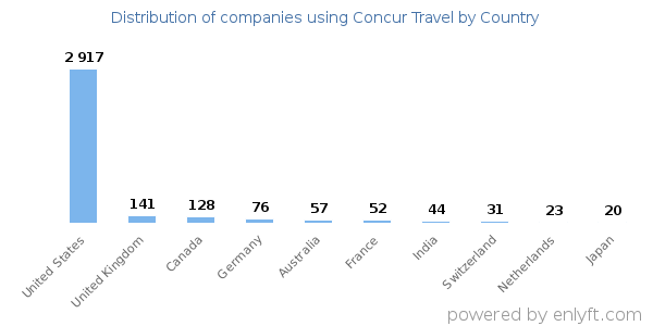 Concur Travel customers by country