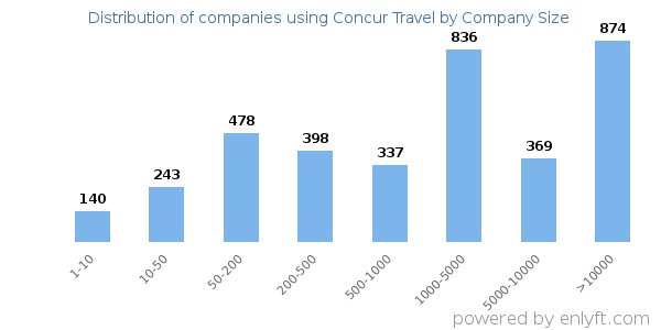 Companies using Concur Travel, by size (number of employees)