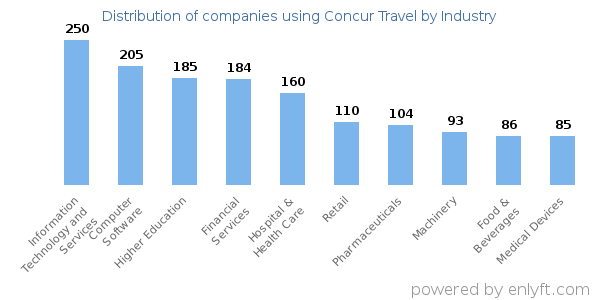 Companies using Concur Travel - Distribution by industry