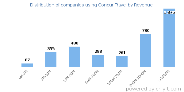 Concur Travel clients - distribution by company revenue