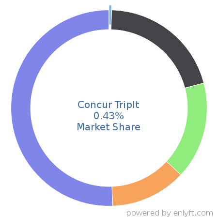 Concur TripIt market share in Expense Management is about 0.43%
