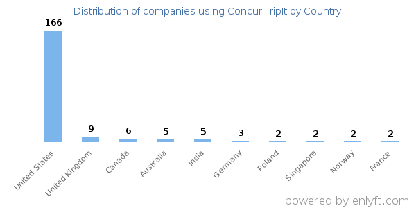 Concur TripIt customers by country