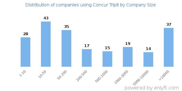Companies using Concur TripIt, by size (number of employees)