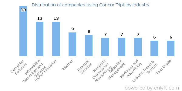 Companies using Concur TripIt - Distribution by industry