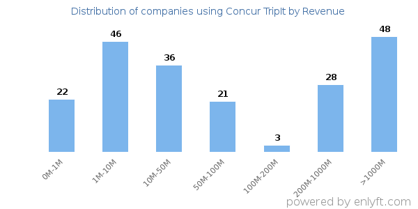 Concur TripIt clients - distribution by company revenue