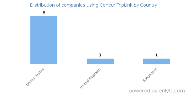 Concur TripLink customers by country