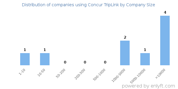 Companies using Concur TripLink, by size (number of employees)