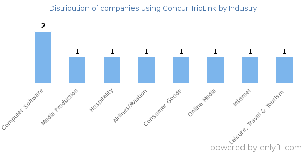 Companies using Concur TripLink - Distribution by industry