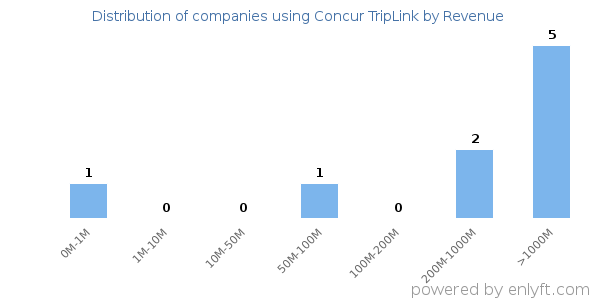 Concur TripLink clients - distribution by company revenue