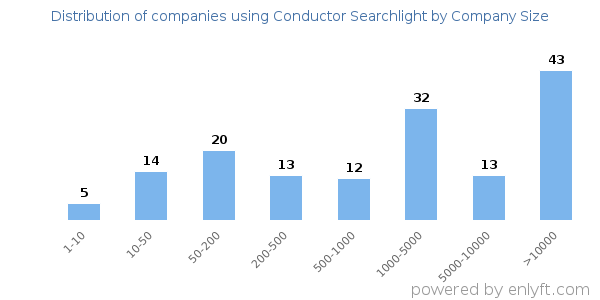 Companies using Conductor Searchlight, by size (number of employees)
