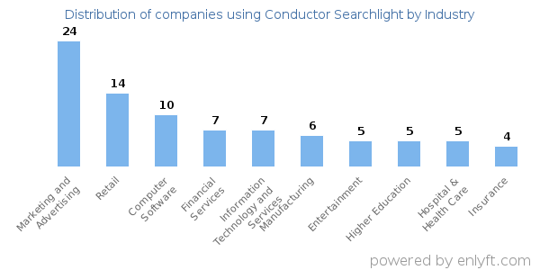 Companies using Conductor Searchlight - Distribution by industry