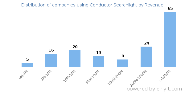 Conductor Searchlight clients - distribution by company revenue