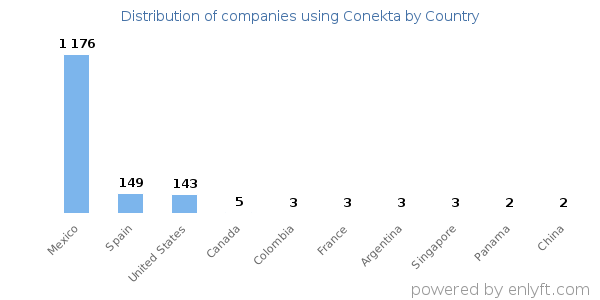 Conekta customers by country
