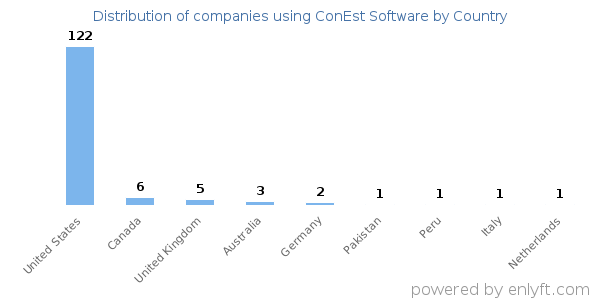 ConEst Software customers by country