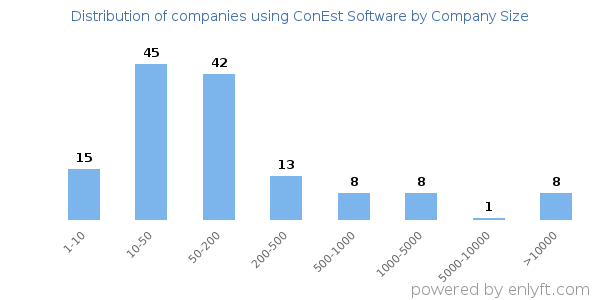 Companies using ConEst Software, by size (number of employees)