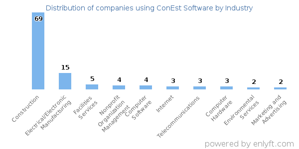 Companies using ConEst Software - Distribution by industry