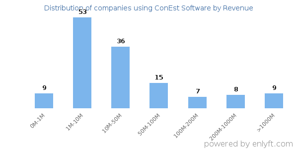 ConEst Software clients - distribution by company revenue