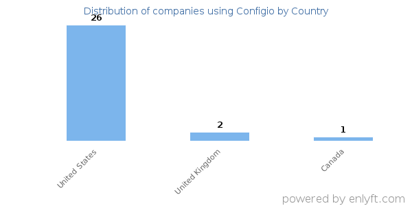 Configio customers by country