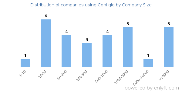 Companies using Configio, by size (number of employees)