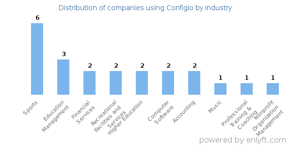 Companies using Configio - Distribution by industry