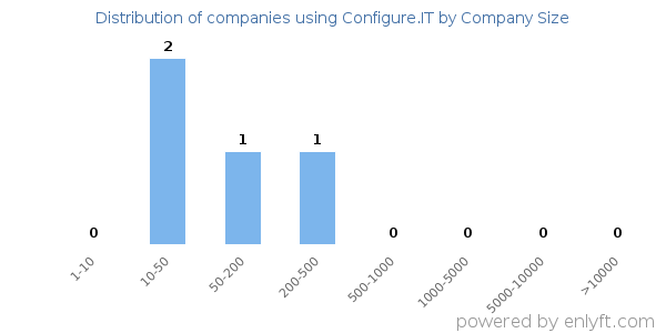 Companies using Configure.IT, by size (number of employees)