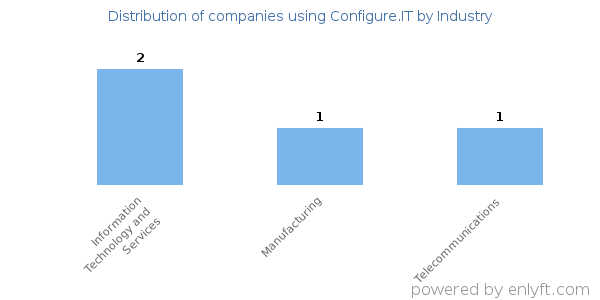 Companies using Configure.IT - Distribution by industry