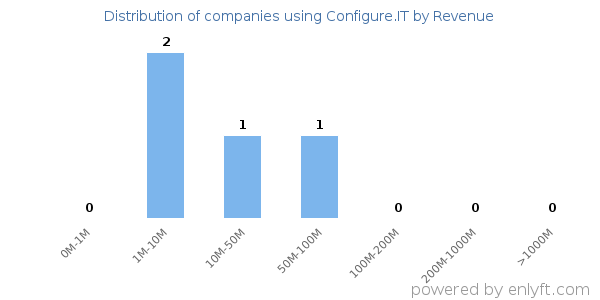 Configure.IT clients - distribution by company revenue