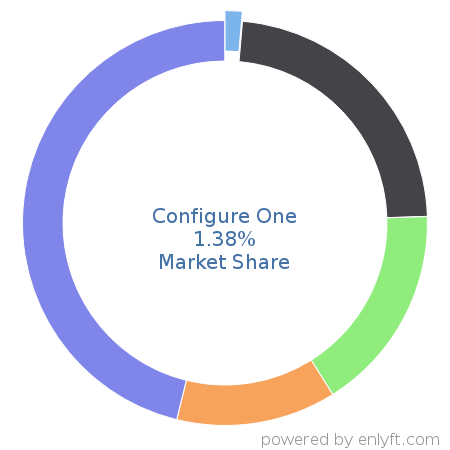 Configure One market share in Configure Price Quote (CPQ) is about 1.38%