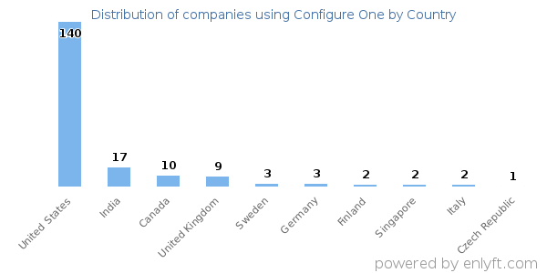 Configure One customers by country