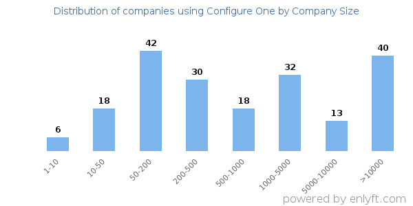 Companies using Configure One, by size (number of employees)