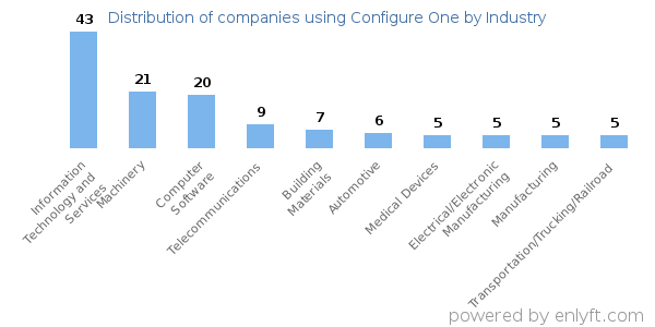 Companies using Configure One - Distribution by industry