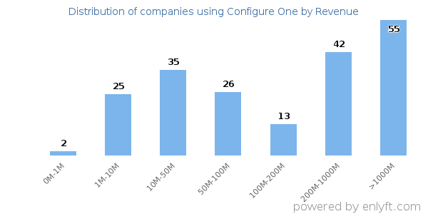 Configure One clients - distribution by company revenue