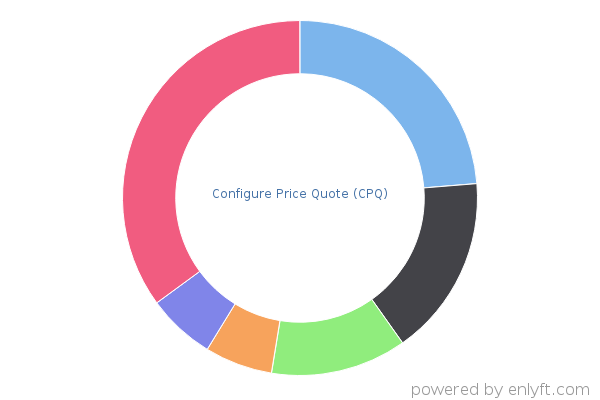 Configure Price Quote (CPQ)