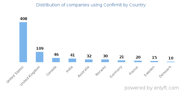 Confirmit customers by country