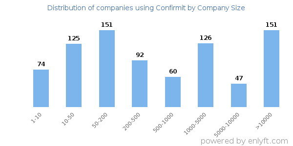 Companies using Confirmit, by size (number of employees)