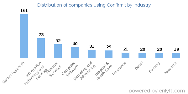Companies using Confirmit - Distribution by industry