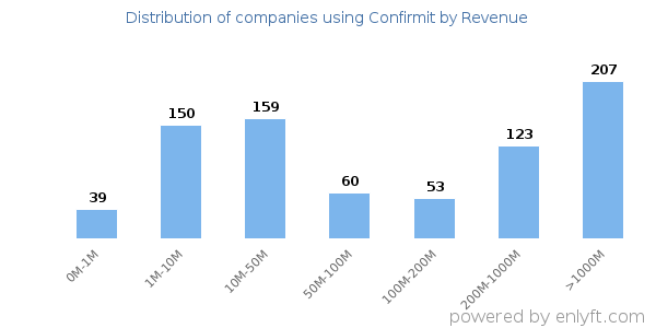 Confirmit clients - distribution by company revenue