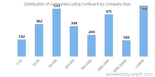 Companies using Confluent, by size (number of employees)